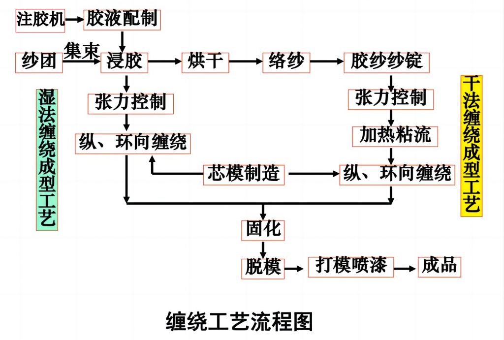 缠绕成型工艺流程图