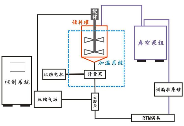 单组份RTM注射机原理