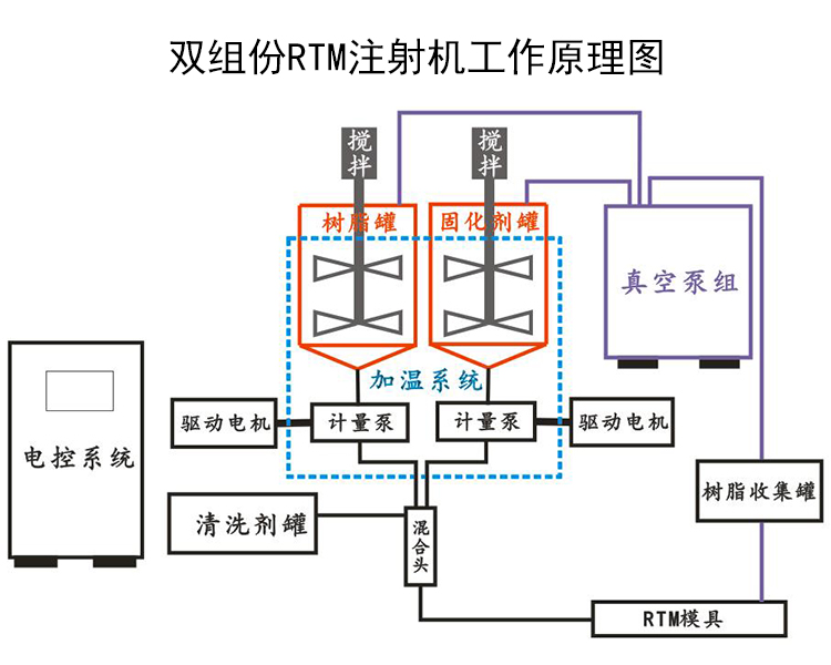 双组份RTM注射机原理图